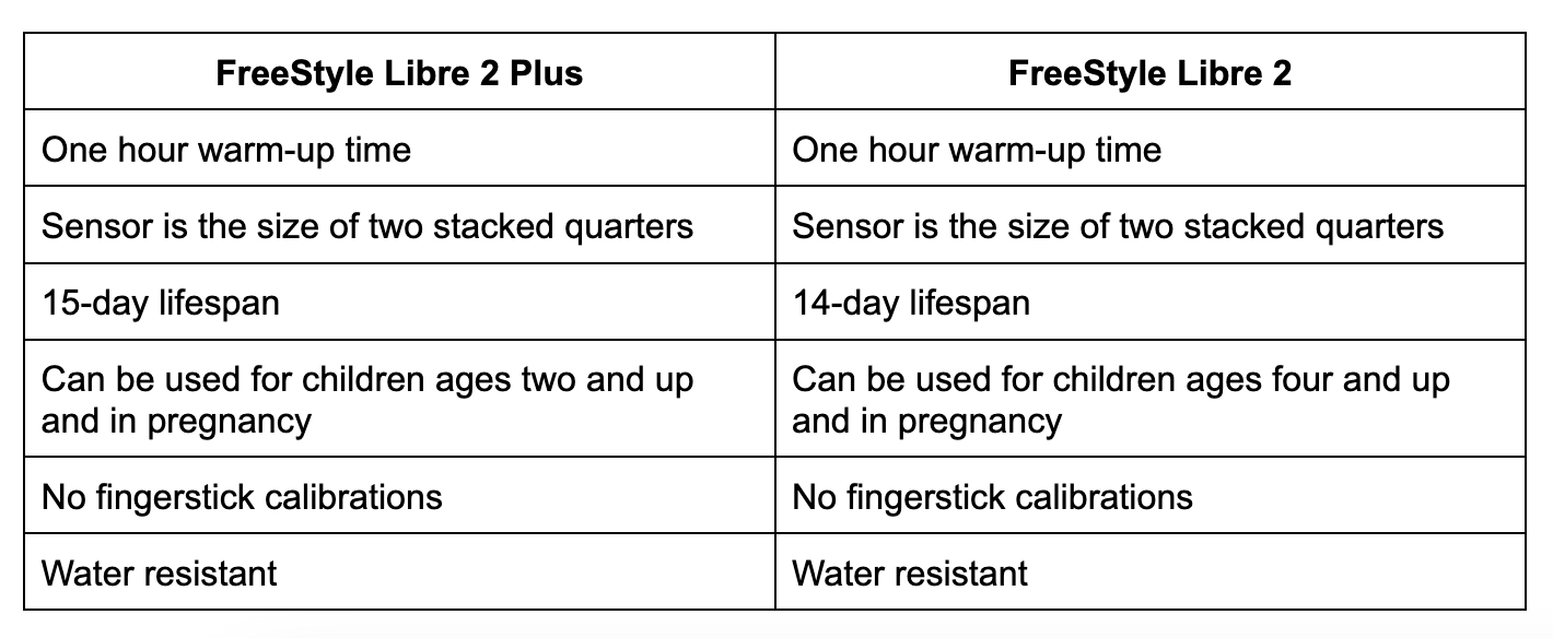 Freestyle Libre 2 vs Freestyle Libre 2 Plus