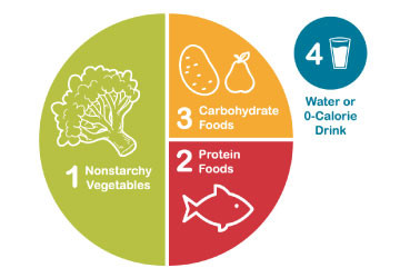 The MyPlate recommendations for people with diabetes