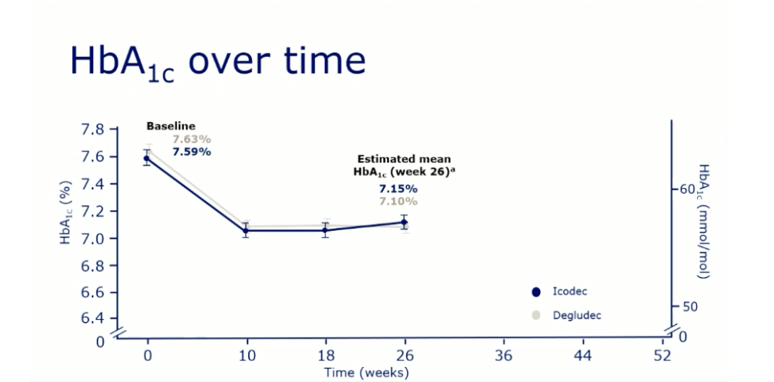 A graph of A1C over time with insulin icodec vs. degludec