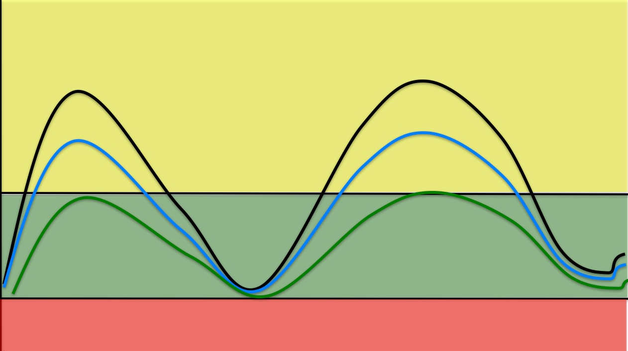 time in range chart