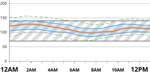 ambulatory glucose profile